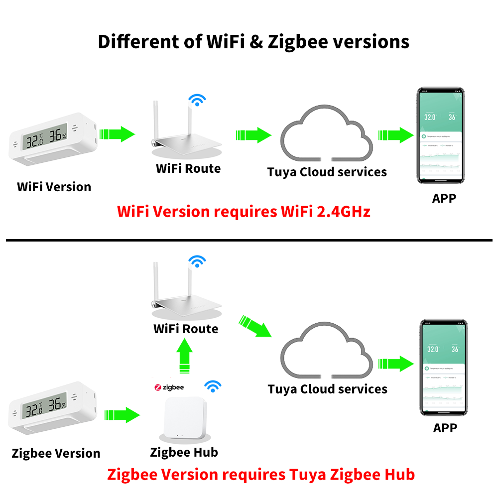 Tuya WiFi/Zigbee Temperature H - Smart Home Automation Kit recension och pris
