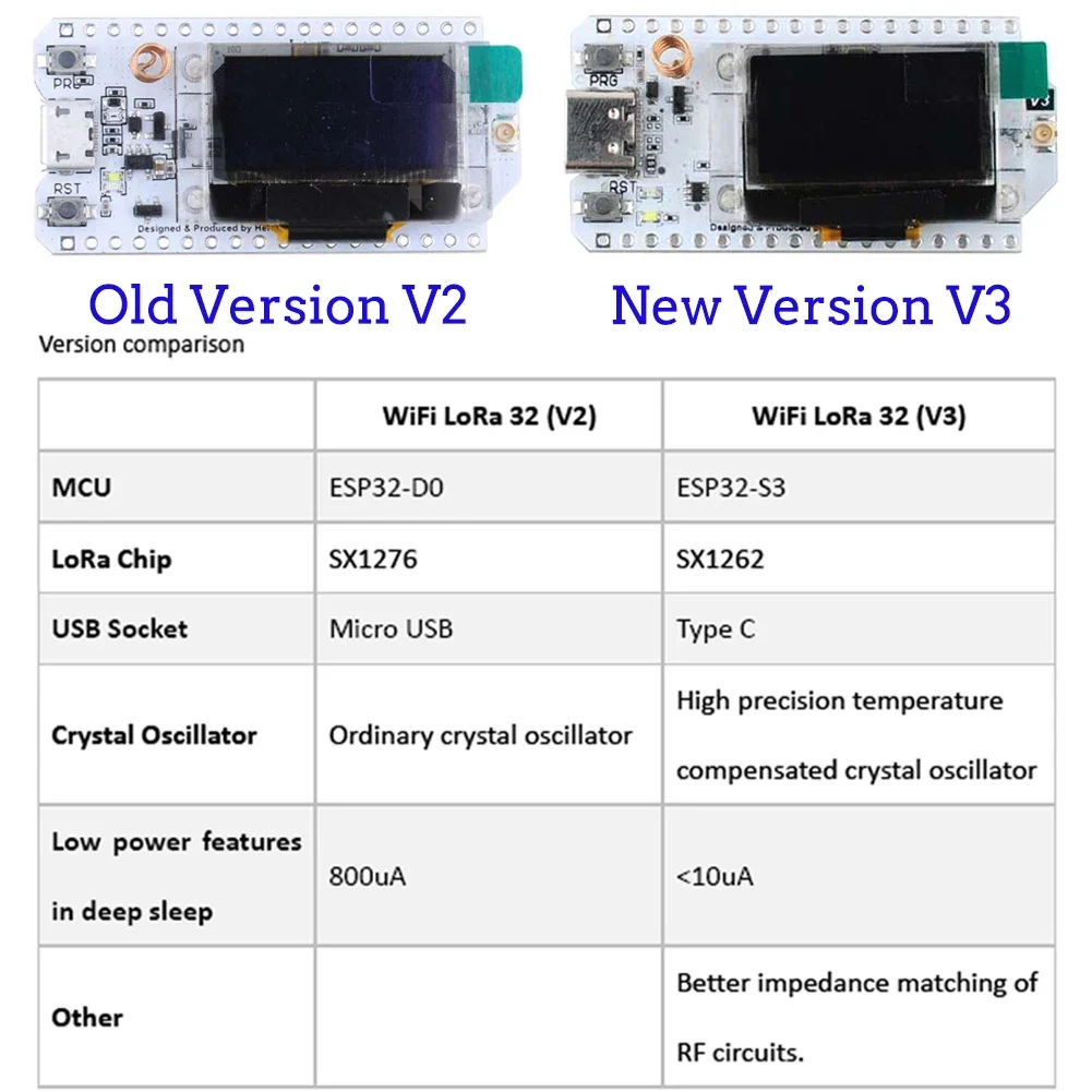 2 Sets LoRa32 V3 ESP32-S3 WiFi - Esp32 Smart Home Kit recension och pris