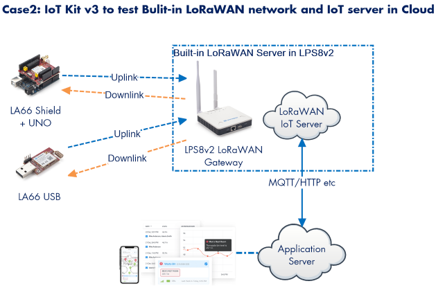 Dragino Dragino LoRa/LoRaWAN I - Iot Kit Beginner recension och pris